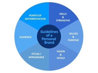 Personal Branding